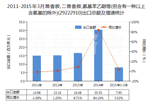 2011-2015年3月茴香胺,二茴香胺,氨基苯乙醚等(但含有一種以上含氧基的除外)(29222910)出口總額及增速統(tǒng)計 2011-2015年3月茴香胺,二茴香胺,氨基苯乙醚等(但含有一種以上含氧基的除外)(29222910)出口總額及增速統(tǒng)計